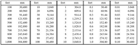1694mm in feet|Convert mm to feet .